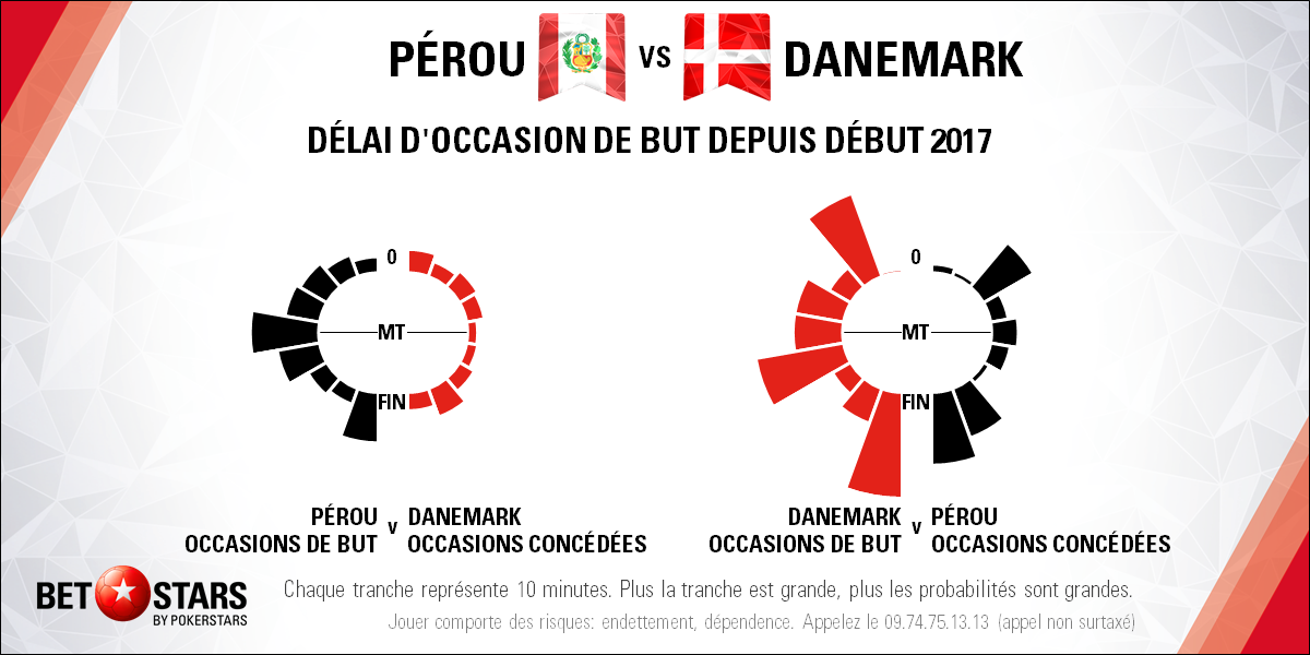 Peru v Denmark - TimingFR